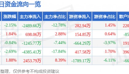 股票行情快报：美格智能（002881）5月30日主力资金净卖出2489.66万元
