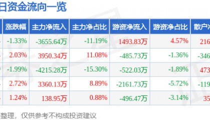 股票行情快报：金健米业（600127）12月17日主力资金净卖出3655.64万元