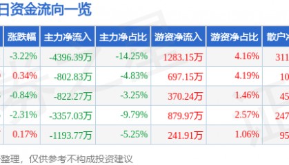 股票行情快报：数码视讯（300079）9月23日主力资金净卖出4396.39万元