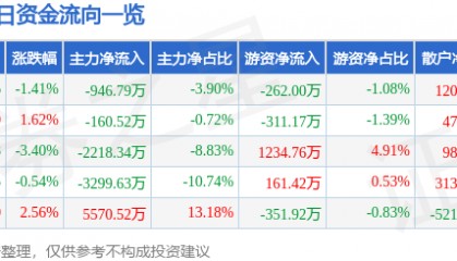 股票行情快报：美格智能（002881）7月4日主力资金净卖出946.79万元