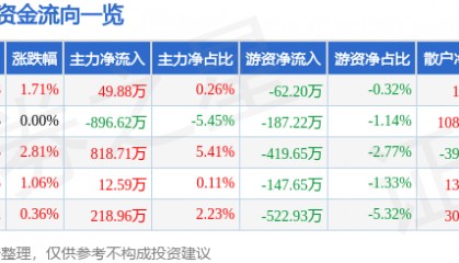 股票行情快报：奥特佳（002239）5月8日主力资金净买入49.88万元