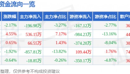 股票行情快报：天地源（600665）12月30日主力资金净卖出196.98万元