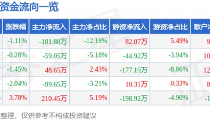 股票行情快报：ST熊猫（600599）3月21日主力资金净卖出181.88万元