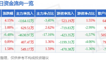 股票行情快报：西安饮食（000721）1月14日主力资金净卖出1164.12万元