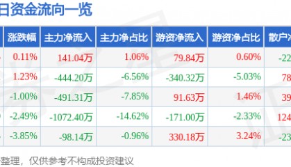 股票行情快报：金刚光伏（300093）4月22日主力资金净买入141.04万元
