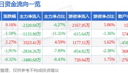 股票行情快报：大连重工（002204）5月20日主力资金净卖出2320.04万元