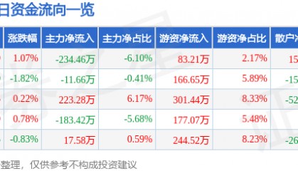 股票行情快报：大庆华科（000985）9月4日主力资金净卖出234.46万元