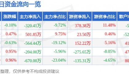 股票行情快报：大庆华科（000985）7月24日主力资金净卖出320.41万元