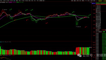 5.5五一收假在即，节后大盘指数何去何从，后市指数策略解析