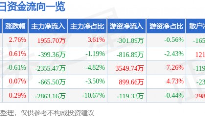 股票行情快报：美格智能（002881）7月17日主力资金净买入1955.70万元