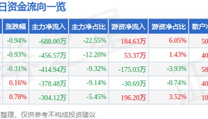 股票行情快报：金健米业（600127）1月22日主力资金净卖出688.00万元