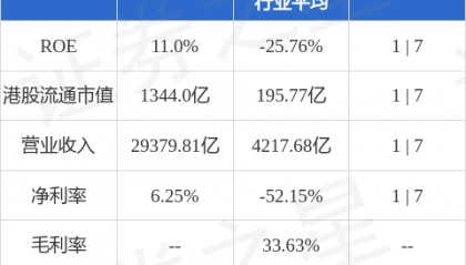 花旗发布研报称，中国石油股行业首选中国石油股份(00857.HK)