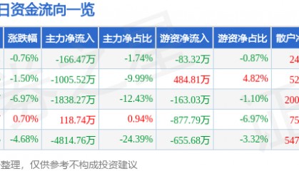 股票行情快报：纳川股份（300198）12月19日主力资金净卖出166.47万元