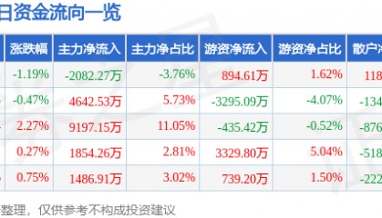 股票行情快报：陕西煤业（601225）3月12日主力资金净卖出2082.27万元