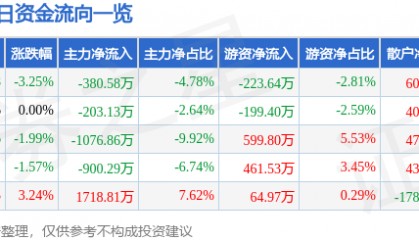 股票行情快报：怡球资源（601388）4月28日主力资金净卖出380.58万元