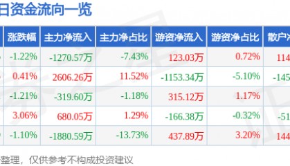 股票行情快报：金健米业（600127）12月9日主力资金净卖出1270.57万元