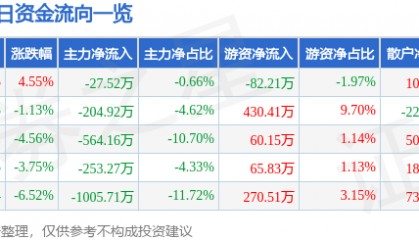 股票行情快报：金安国纪（002636）1月7日主力资金净卖出27.52万元