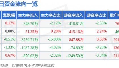 股票行情快报：数码视讯（300079）7月17日主力资金净卖出348.70万元