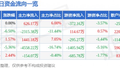 股票行情快报：云南城投（600239）12月18日主力资金净买入626.17万元