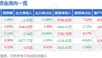 股票行情快报：爱施德（002416）12月3日主力资金净卖出1.35亿元