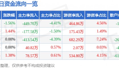 股票行情快报：中原传媒（000719）8月27日主力资金净卖出449.70万元