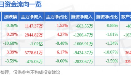 股票行情快报：博士眼镜（300622）12月10日主力资金净买入1147.37万元