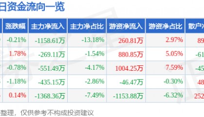 股票行情快报：康缘药业（600557）3月5日主力资金净卖出1158.61万元