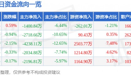 股票行情快报：美格智能（002881）7月24日主力资金净卖出1400.84万元