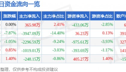 股票行情快报：华东数控（002248）3月25日主力资金净买入365.98万元