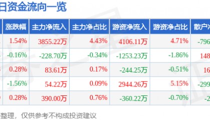 股票行情快报：国电南瑞（600406）12月3日主力资金净买入3855.22万元