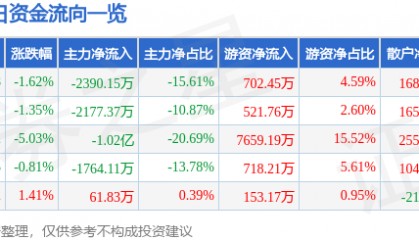 股票行情快报：*ST华微（600360）9月22日主力资金净卖出2390.15万元