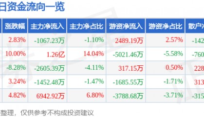 股票行情快报：焦点科技（002315）11月28日主力资金净卖出1067.23万元