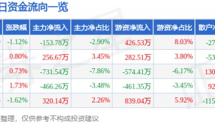 股票行情快报：中原传媒（000719）9月9日主力资金净卖出153.78万元