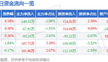 股票行情快报：欧亚集团（600697）1月27日主力资金净卖出149.31万元
