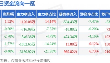 股票行情快报：中材节能（603126）1月24日主力资金净买入1126.08万元