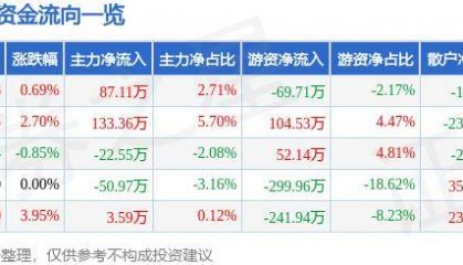 股票行情快报：桂发祥（002820）9月25日主力资金净买入87.11万元