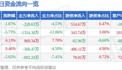 股票行情快报：纳川股份（300198）12月31日主力资金净卖出328.63万元