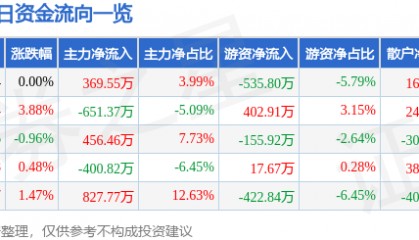 股票行情快报：纳川股份（300198）2月25日主力资金净买入369.55万元