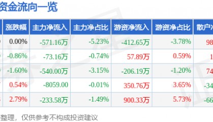 股票行情快报：三棵树（603737）6月20日主力资金净卖出571.16万元