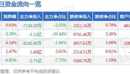 股票行情快报：中航电测（300114）10月23日主力资金净卖出7130.20万元