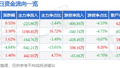 股票行情快报：和顺电气（300141）2月7日主力资金净卖出225.86万元