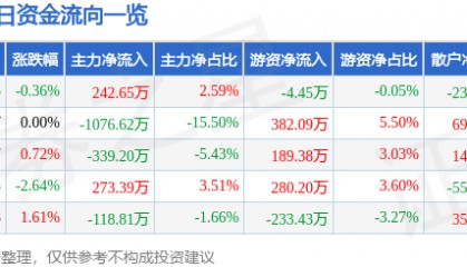 股票行情快报：辉隆股份（002556）2月21日主力资金净买入242.65万元