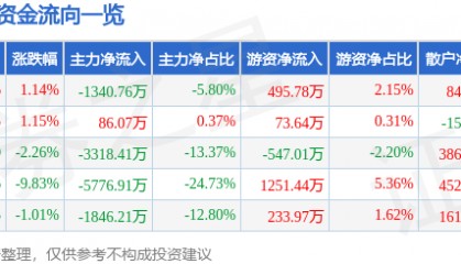 股票行情快报：奥特佳（002239）4月10日主力资金净卖出1340.76万元