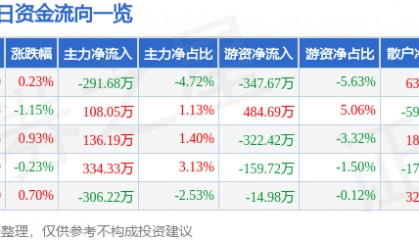 股票行情快报：南钢股份（600282）5月28日主力资金净卖出291.68万元