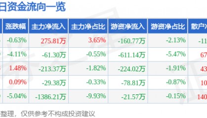 股票行情快报：金刚光伏（300093）3月28日主力资金净买入275.81万元