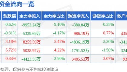 股票行情快报：安诺其（300067）2月17日主力资金净卖出9953.24万元