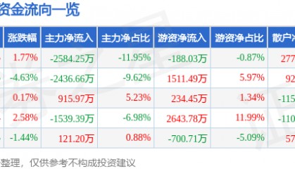 股票行情快报：三棵树（603737）8月1日主力资金净卖出2584.25万元