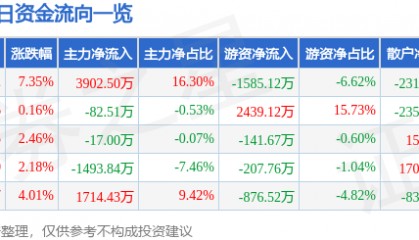 江南水务（601199）8月18日主力资金净买入3902.50万元
