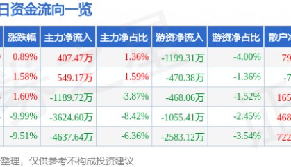 股票行情快报：西安饮食（000721）1月9日主力资金净买入407.47万元