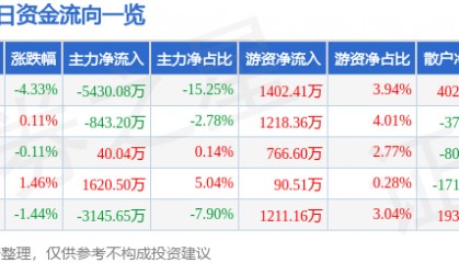 股票行情快报：南京证券（601990）11月22日主力资金净卖出5430.08万元